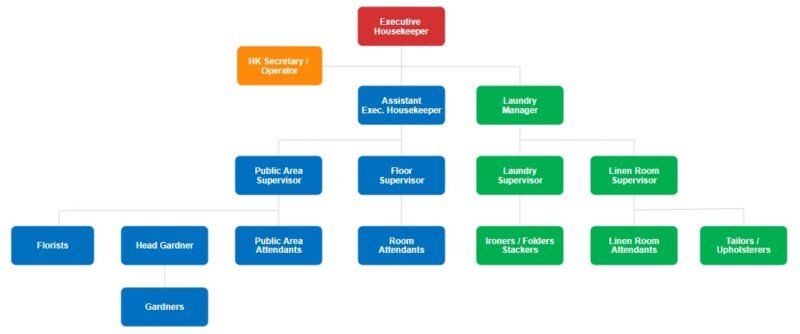 Housekeeping Position Chart Hotel Housekeeping Duties and Responsibilities: Essential Guide