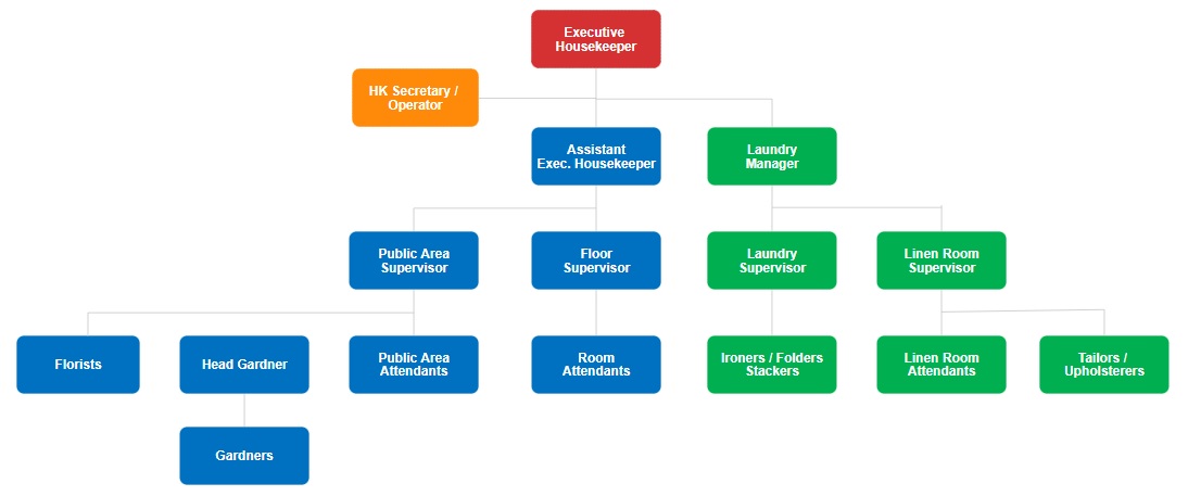 Hotel Housekeeping Chart