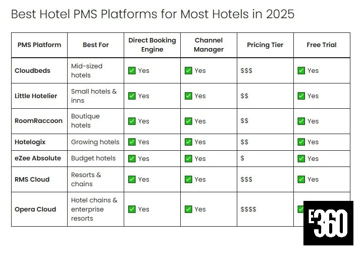 Comparison of best hotel PMS systems in 2025 by hotel type