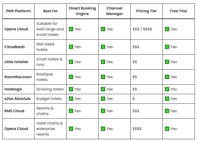 Comparison of best hotel PMS systems in 2025 by hotel type