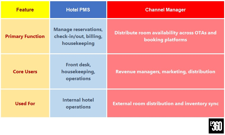 PMS vs Channel Manager comparison table