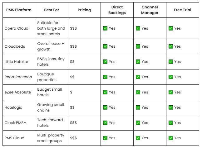 Best Hotel PMS for Small Hotels in 2025